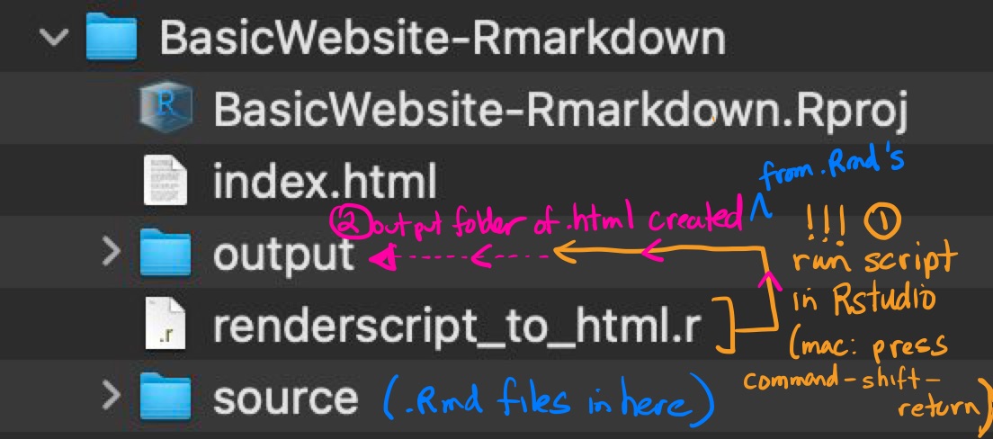 An R/RMarkdown Renderscript Using render_site. (top/left) Execute the code by pressing together (on Mac) command-shift-return. (bottom/right) All of your source files have now been complied to .htmls, your Images copied over, and a folder site_libs has been created which hooks all of your pages together (seen in Figure 14).