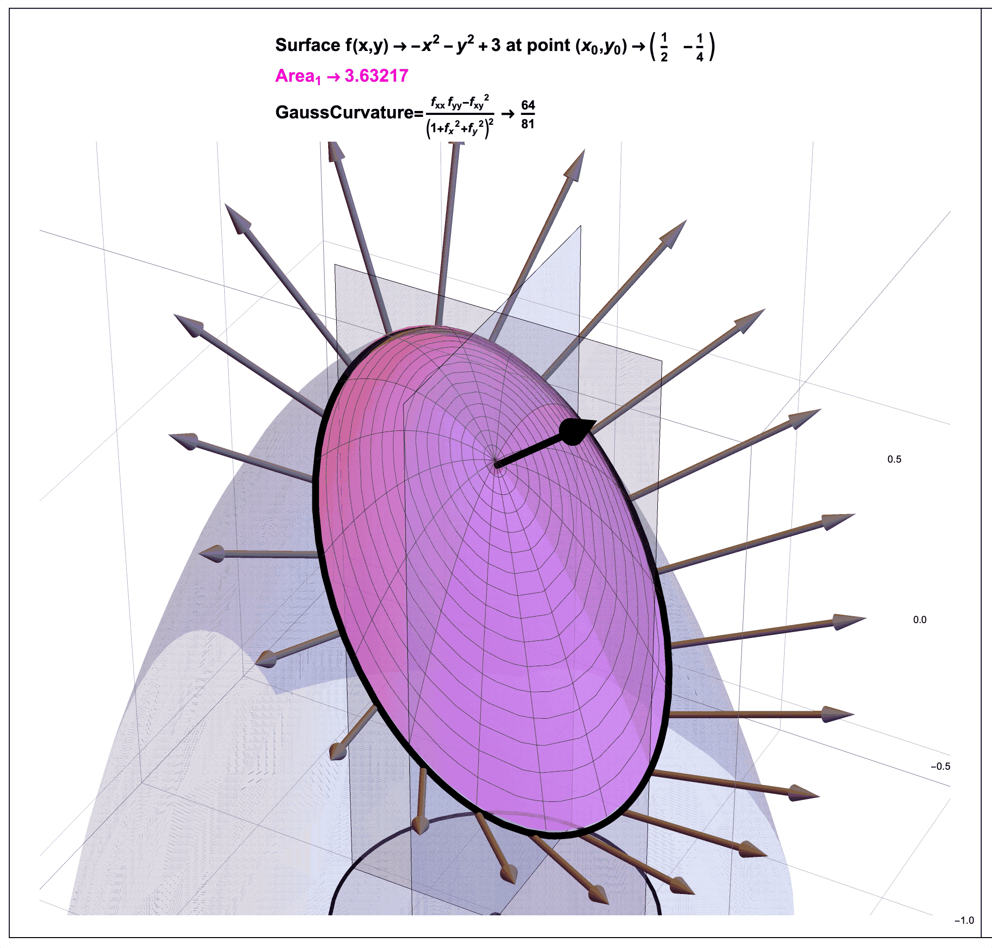 Gauss Curvature Illustration. In a future post, I will try in my own way to illustrate (literally) how the mathematician Carl Friedrich Gauss (1827) used a ratio of areas to quantify the curvature of a surface at a point. Note that as an example, for the surface \(f(x,y)=-x^2-y^2+3\) at the point \(P=(1/2,-1/4)\), the ratio of pink area (on the surface) to black area (on the sphere) as shown approaches the number \(0.793236\) which is close to \(64/81 \approx .790123\). That is, the Gauss Curvature of this function at this point is about \(0.79\).