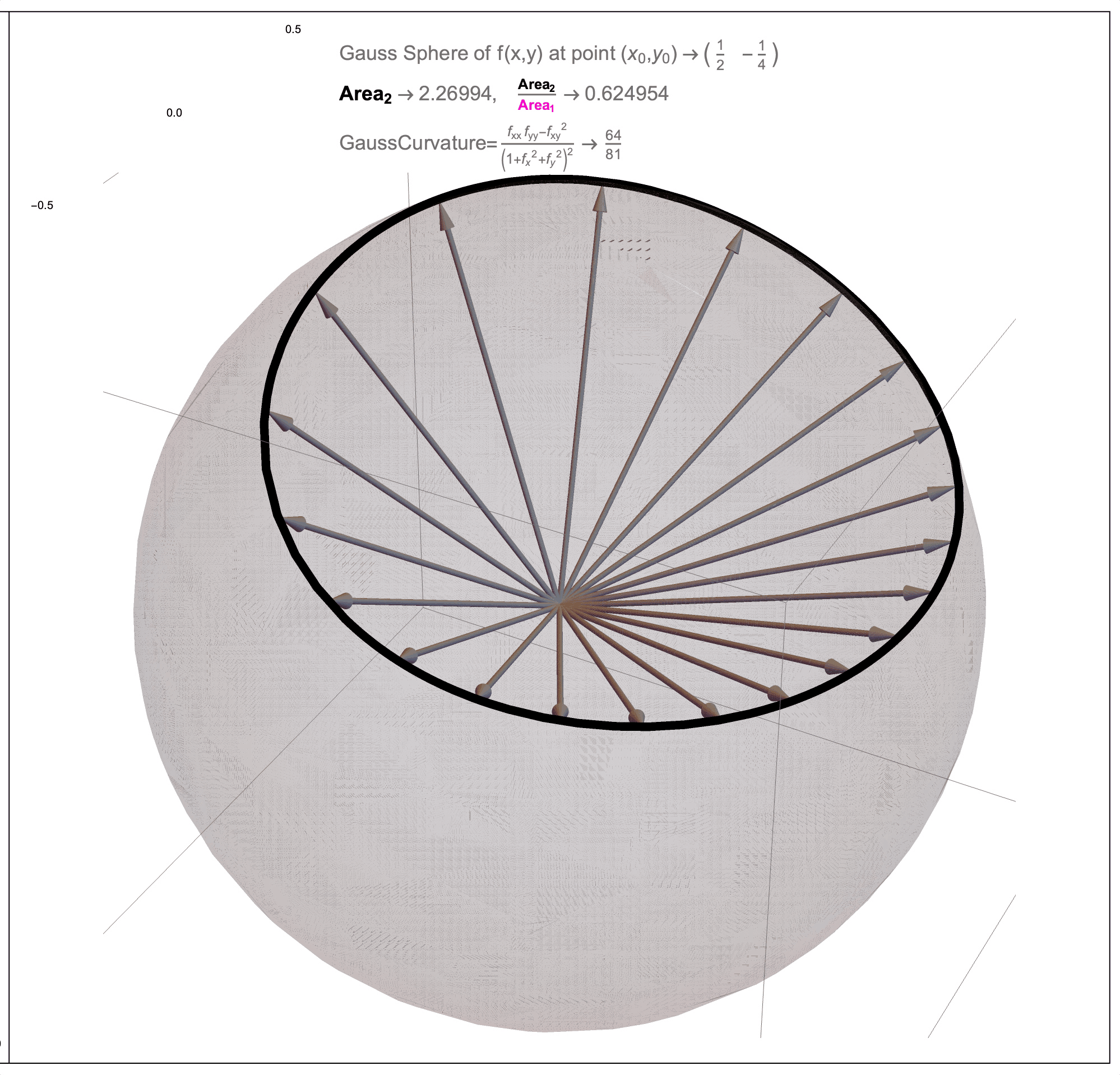 Gauss Curvature Illustration: A Ratio of Areas