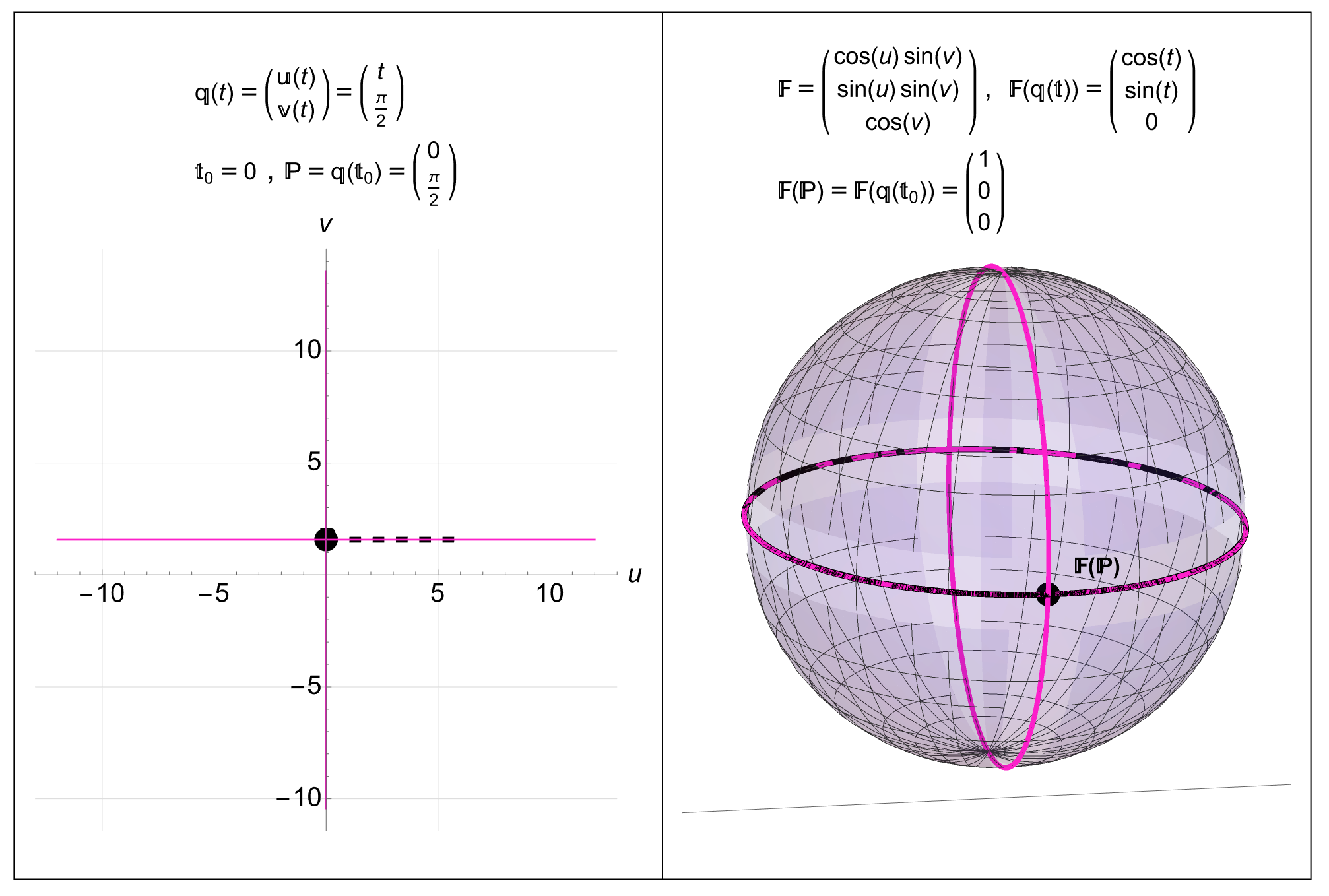 Mapping the Equator in Coordinate Space to Real 3D Space: A point \(P=(0,\pi/2)\) in 2D coordinate space maps to the point \(F^{i}(P)=(1,0,0)\) in 3D space. The black line \(q^{\alpha}(t)=(t,\pi/2)\) in coordinate space goes through the point \(P\) at time \(t=0\) and maps to the black curve in 3D space \(F^{i}(q^{\alpha}(t))=(\cos(t),\sin(t),0)\) (the Equator). We are also seeing the two pink coordinate lines through \(P\) mapped onto the surface as the two pink curves.