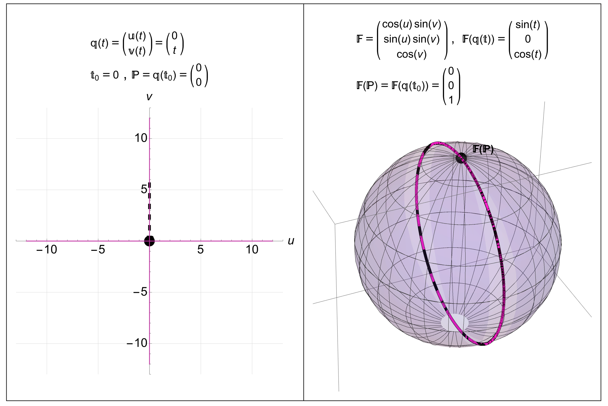 Mapping the Prime Meridian in Coordinate Space to Real 3D Space: A point \(P=(0,0)\) in 2D coordinate space maps to the point \(F^{i}(P)=(0,0,1)\) in 3D space. The black line \(q^{\alpha}(t)=(t,\pi/2)\) in coordinate space goes through the point \(P\) at time \(t=0\) and maps to the black curve in 3D space \(F^{i}(q^{\alpha}(t))=(\cos(t),\sin(t),0)\) (the Prime Meridian). We are also seeing the two pink coordinate lines through \(P\) mapped onto the surface as the two pink curves (one of the pink curves is a single point at the North Pole.