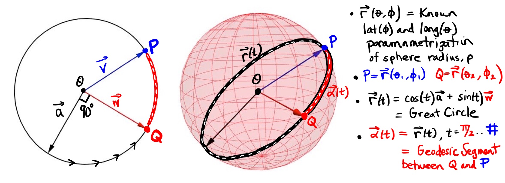 An Outline of a Method to Find the Equation of a Great Circle. The geodesic between two points \(P\) and \(Q\) on a sphere is the arc of a great circle connecting these two points (shown here is the shortest geodesic between the points).