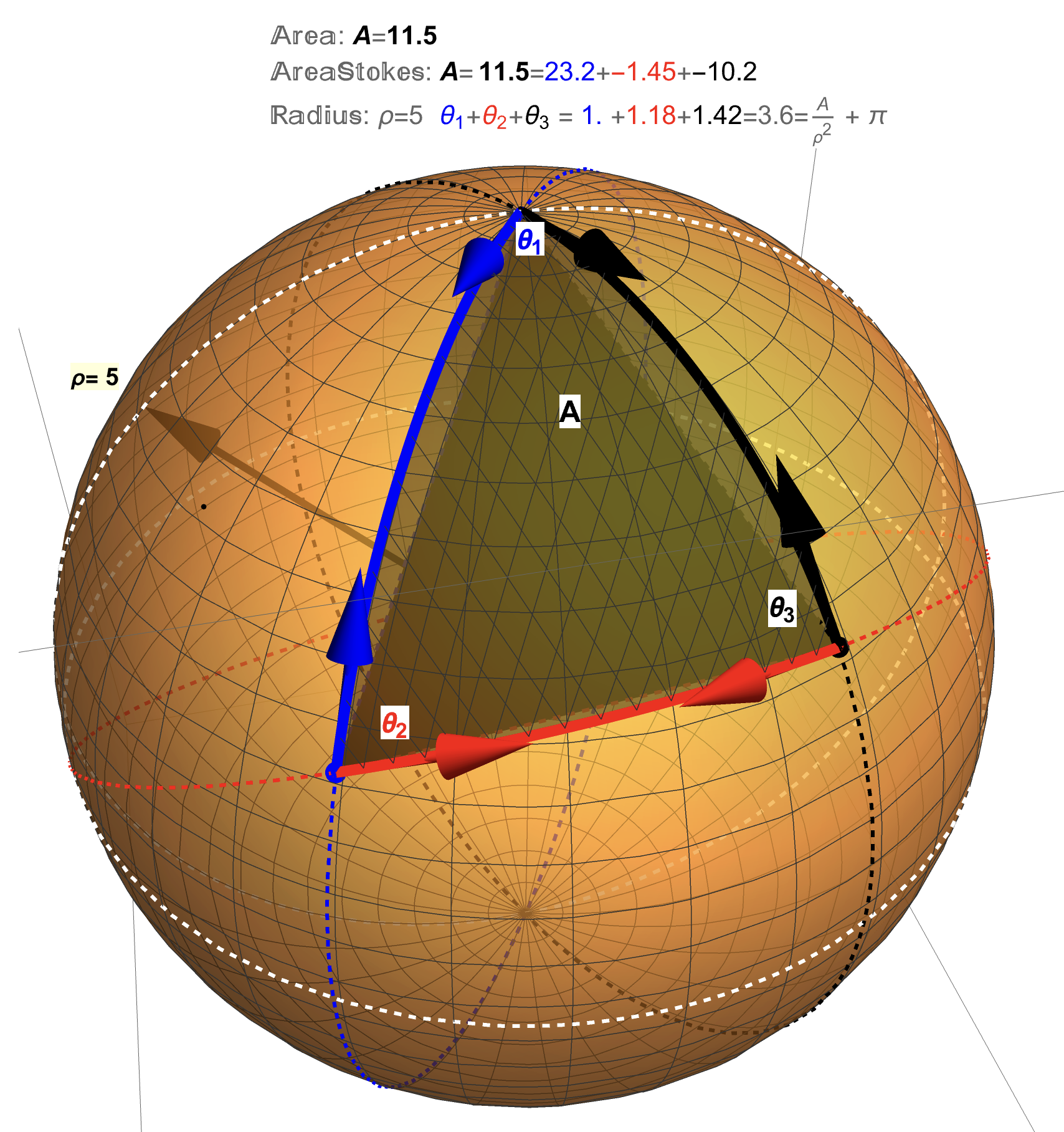 A Geodesic Triangle: The measure of the angles of this triangle (for example, \(\theta_{1}\)) can be found from the (tangent) vectors to the edges of the triangle (say, \(v_{1}\) and \(w_{1}\)) using the formula \(\theta_{1}=\mbox{arccos}\left(\frac{v_{1}\cdot w_{1}}{|v_{1}||w_{1}|}\right)\). The area of the geodesic triangle can be determined in a couple of ways (Stokes’s Theorem and Surface Area Integral) and will be discussed shortly.