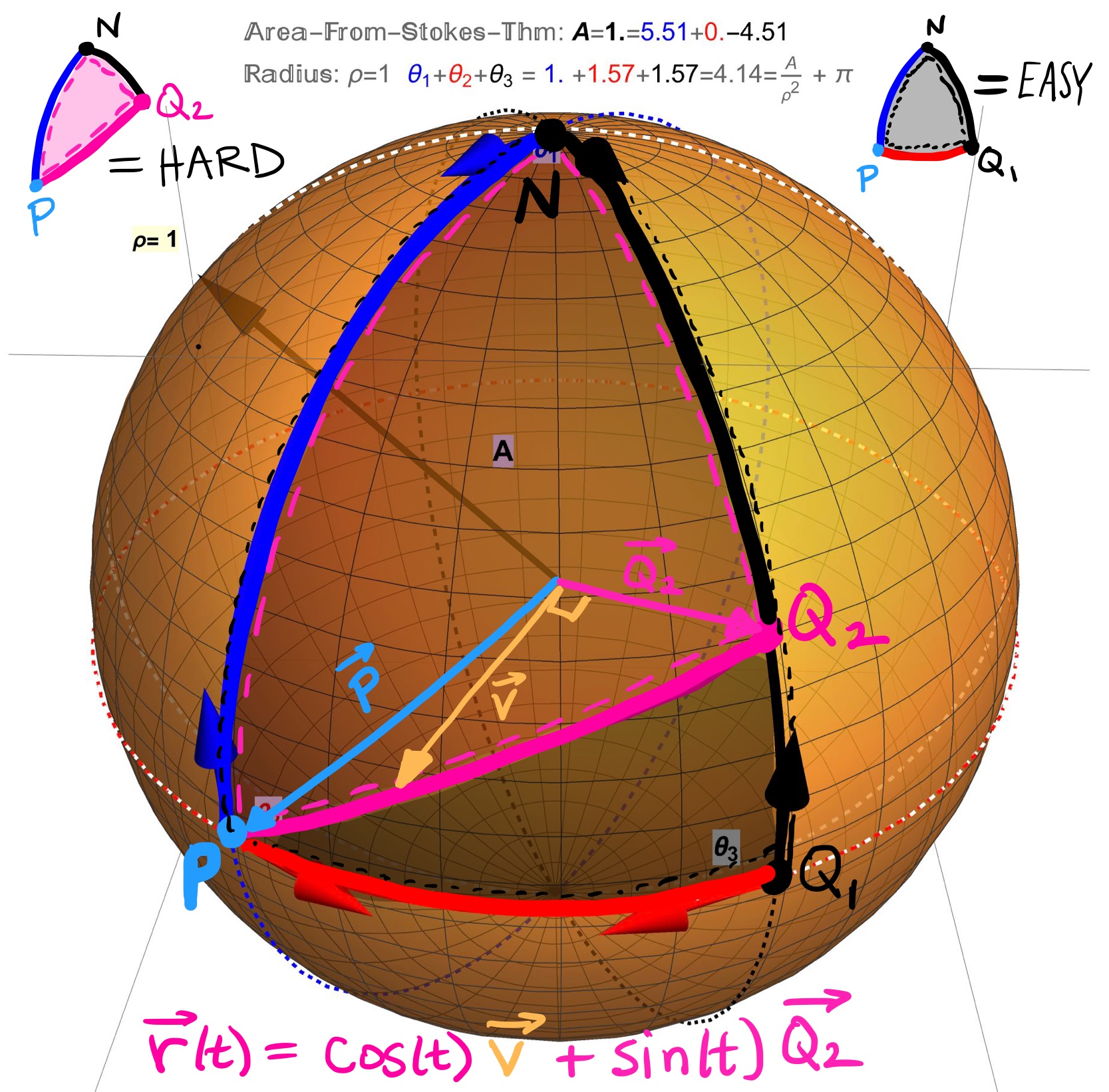 Computational Complexity: Computing area of a geodesic triangle with one edge being the great circle between the two points \(P\) and \(Q_{2}\) parameterized by \(r(t)=\cos(t)\overrightarrow{v}+\sin(t)\overrightarrow{Q_{2}}\) is computationally intensive for a couple of reasons, not least of which being that the upper parameter \(\#\) of the interval \(t=\pi/2 ... \#\) is a not-nice number involving an inverse trig function. For these parametrization reasons, we go back to the drawing board to come up with a better method for describing and computing the area of a geodesic triangle.